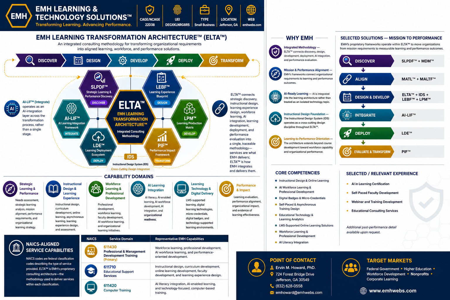 EMH Learning Transformation Architecture™ showing the ELTA™ methodology, discovery through transformation process, supporting frameworks, capability domains, and NAICS-aligned service capabilities.