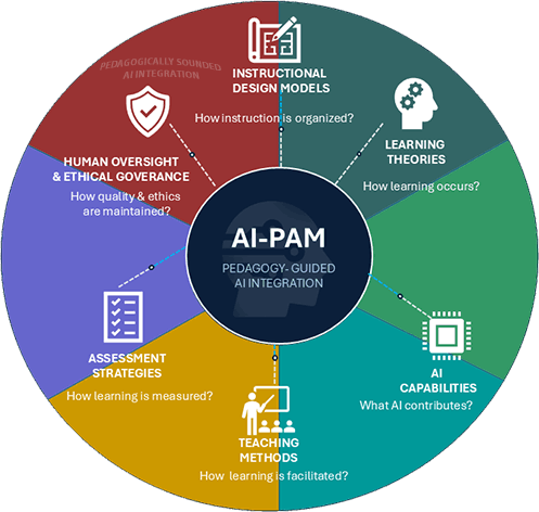 AI-PAM